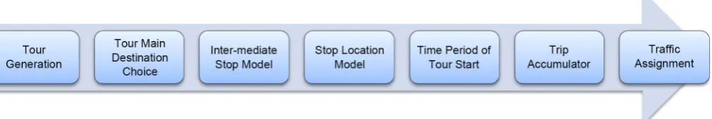 Figure 2. Tour-based model structure. 