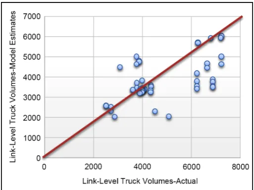 Figure 4. Model validation; observed/estimated link-level truck vo-lumes plot. 