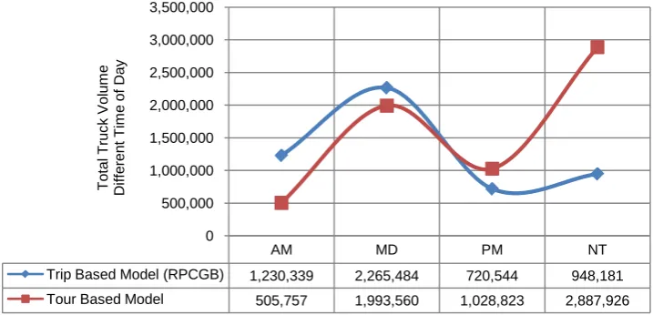 Figure 5. Truck volume in time of day trip-based vs. tour-based Birmingham model. 