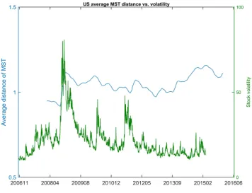 Figure 10. US average MST distance vs. volatility. 
