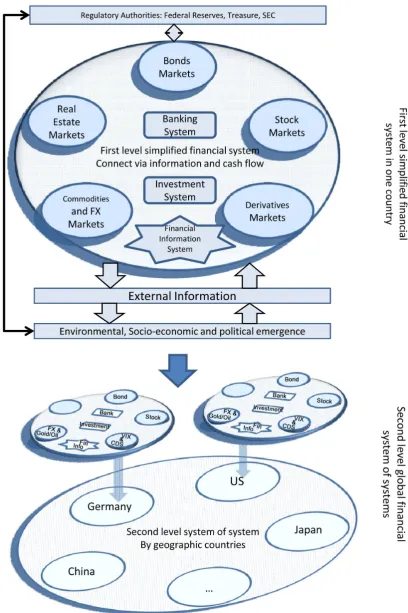 Figure 1. Prototypical financial system representing one country to global system of systems