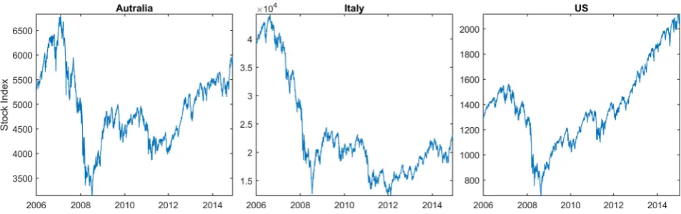Figure 3. Bond yield comparison among Australia, Italy, and the US. 