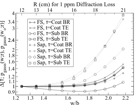 Figure 2.8: A log-log plot of ∆[τchange made by neglecting edge eﬀects isand 1 ppm diﬀraction losses
