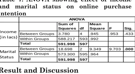 Table 7: ANOVA showing effect of income 