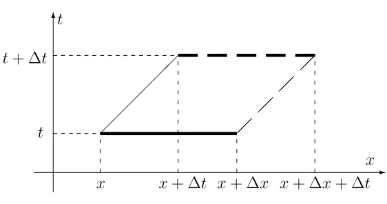 Figure 1. Parallelogram Πx,t∆x,∆t.