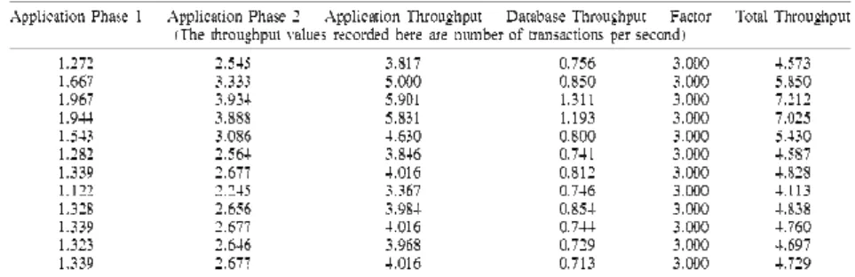 Table V:  Throughput  Of  Ten  Sample  Transac Tions