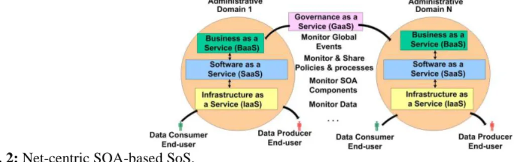 Fig. 2: Net-centric SOA-based SoS. 