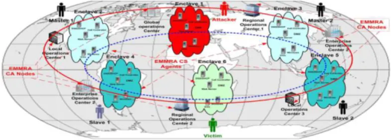 Fig. 7: Operational view of EMMRA CC agents and CA node deployment to counter DDoS 