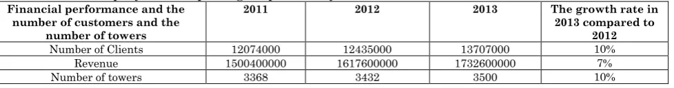 Table   2: Some  indicators of the financial performance and the number of customers and the number of mobile phone towers for company  Zain Iraq during the past three years 