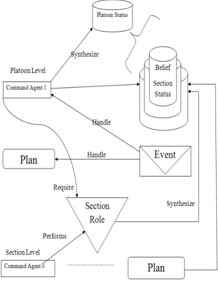 Figure IV Command Agent Architecture 