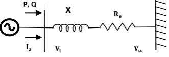 Fig.1. Line diagram of single machine connected to infinite bus.   