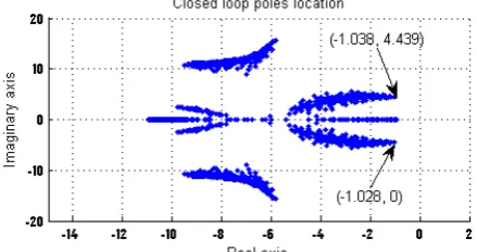 Fig.6a. Closed-loop poles location. Most dominant pole is at -1.028, P. 