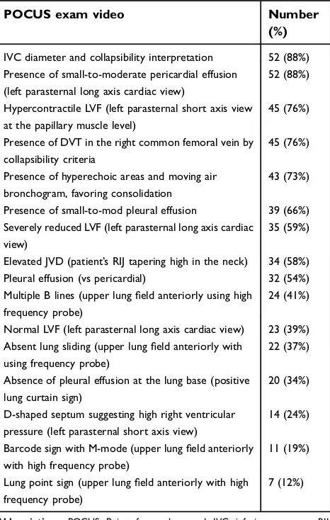 Table 2 Number of residents who correctly answered eachPOCUS exam video question (total n=59)