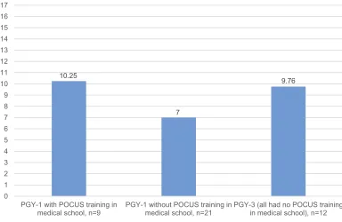 Figure 5 The mean score for the image interpretation test by PGY level and prior POCUS training in medical school (maximum possible score=17).Abbreviations: POCUS, point-of-care ultrasound; PGY, postgraduate year.