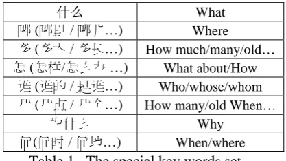 Table 1.  The special key words set 