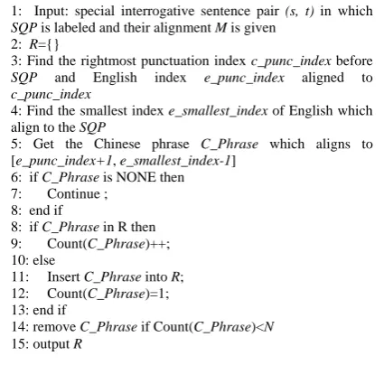Figure 5. Reordering template extraction algo-rithm. The empirical value N is 10 in our ex-periment