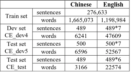 Table 3.  Statistics of training data, development data and test data  