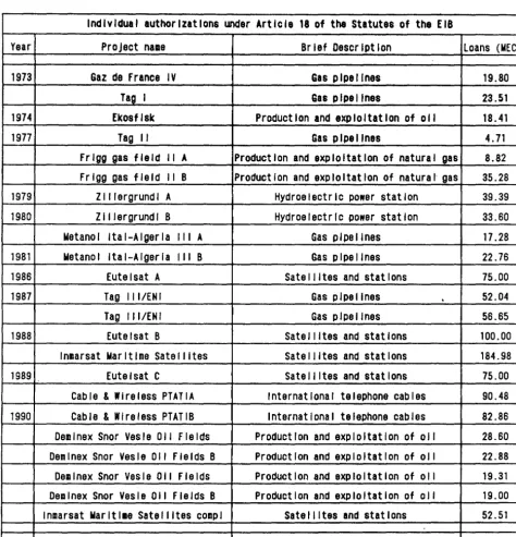 Table 1 Individual authorizations under Article 18 of the Statutes of the EIB 