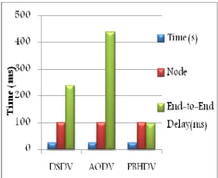 Fig. 12: Comparison Between Existing and Proposed method for End-to-End Delay 