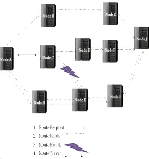Fig. 1: AODV Routing Protocol 