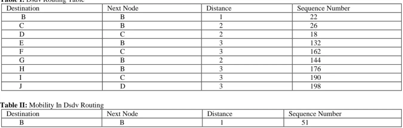 Table I: Dsdv Routing Table