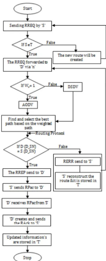 Fig. 4: Block Diagram of PBHDV Routing Protocol 