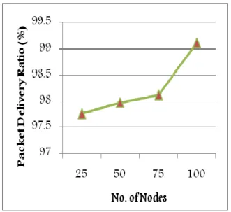 Fig. 7: Packet Delivery Ratio for PBHDV 