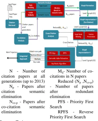 Fig. 1: Analysis of Research Progress Trajectory 