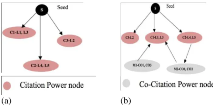 Fig. 2: a) Power Graph Representation of G1. b) Power graph representation of G3 