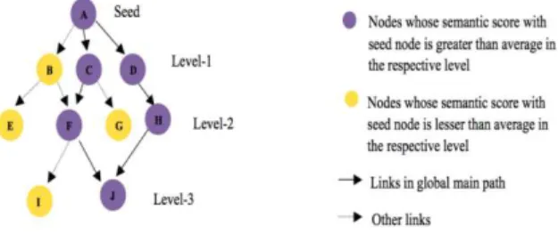 Fig. 4: Sample Graph using Global Main Path 
