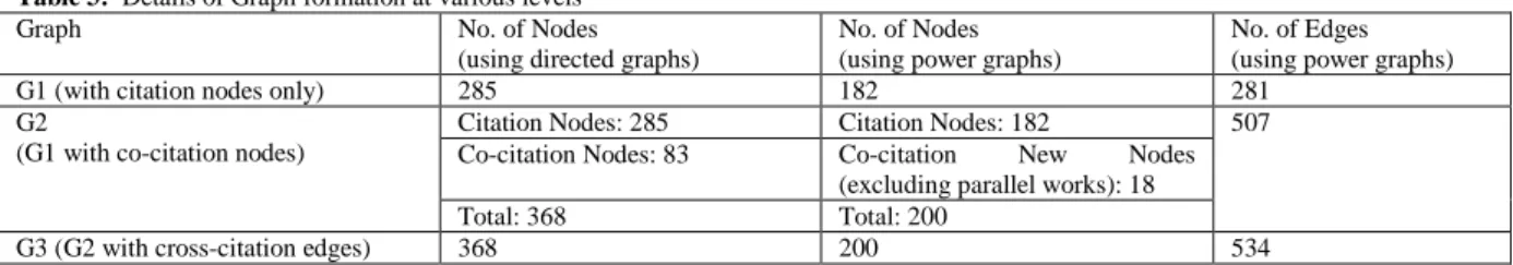 Table 3:  Details of Graph formation at various levels 