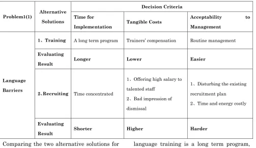 Table 2：Evaluation of Alternative Solutions to Language Barriers between Teachers and Students from Hong Kong, 