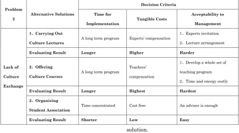 Table 3：Evaluation of alternative solutions to lack of cross-cultural exchange 