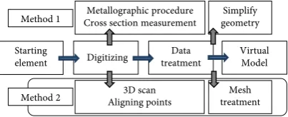 Figure 1. Methodological procedure. 