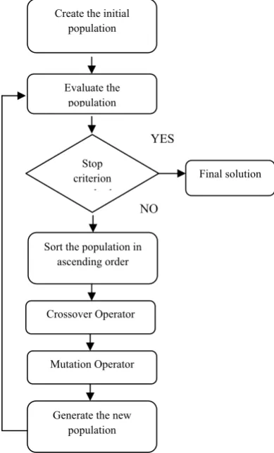 Figure 2: Block Diagram for Genetic Algorithm 