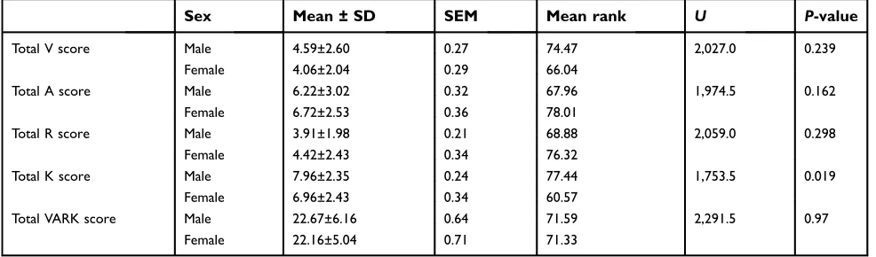 Table 6 Tests for normality for all quantitative variables