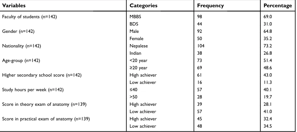 Table 1 Frequency distribution of variables deﬁning the study population