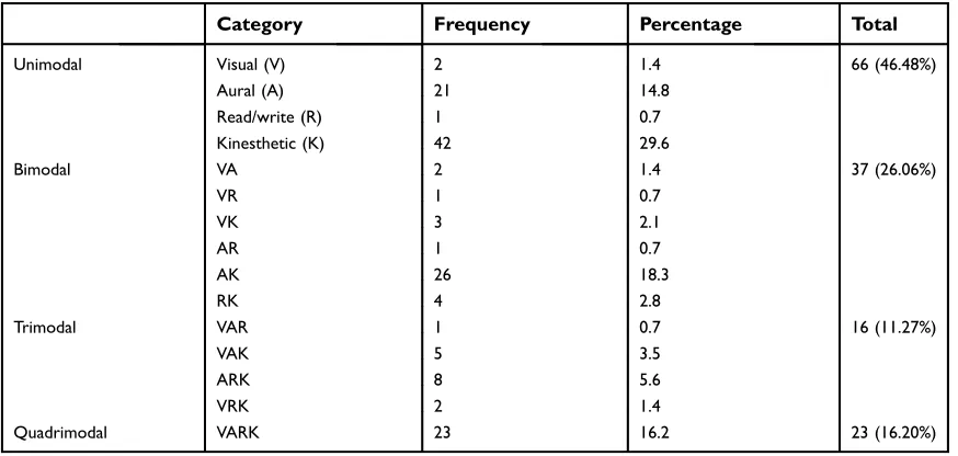 Table 3 Preferred mode of learning and their subcategories among preclinical medical students