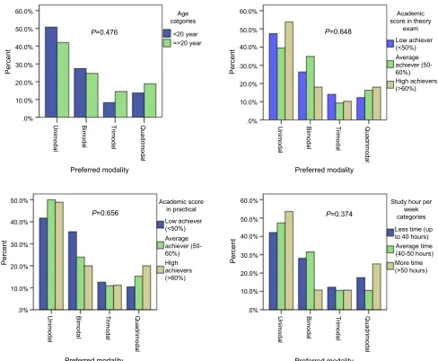 Figure 1 Distribution of students’ preferred modes of learning by age and academic performance.