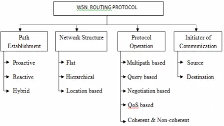 Fig. 1 Classification of routing protocols in Wireless Sensor Networks 