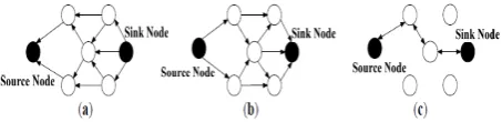 Fig. 4 A sample scenario for path creation in Directed Diffusion. (a) Interest propagation; (b) Gradient setup; (c) Path reinforcement and data transmission 