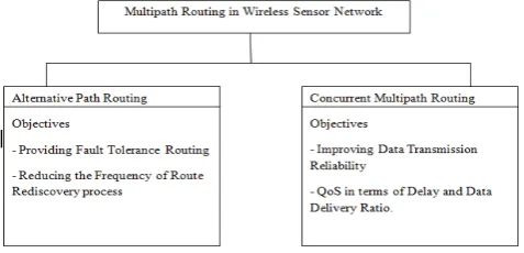 Fig. 6  Taxonomy of the existing multipath routing protocols in wireless sensor networks 