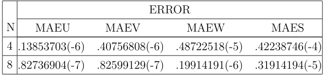 Table 1. Maximum absolute error (Problem 1).