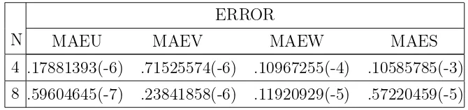 Table 3. Maximum absolute error (Problem 3).