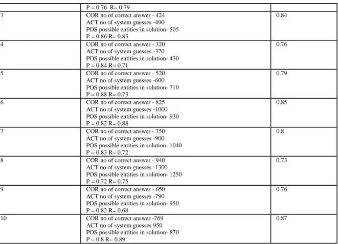 Table 3 depicts the result of our methodology on the different dataset and the corresponding MUC values  calculated