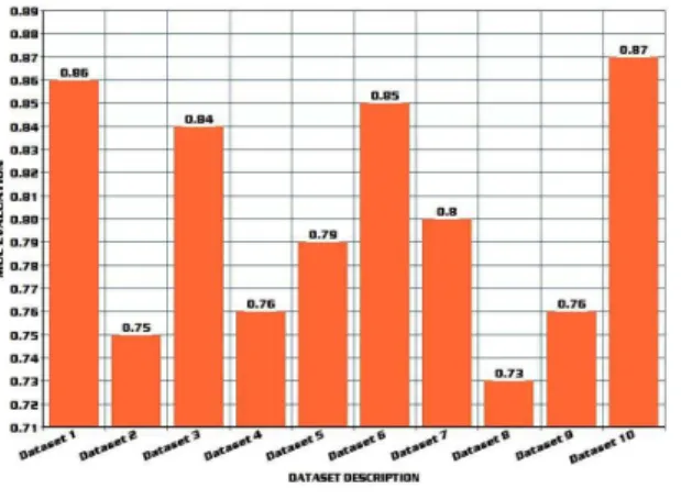 Fig. 2: MUC Evaluation Graph 