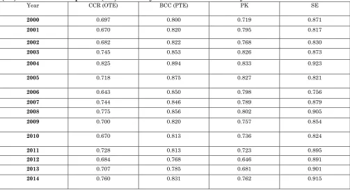 Table 1:Overall Technical Efficiency (CCR), Pure Technical Efficiency (BCC), Scale Efficiency (SE) and Pareto-Koopmans (PK)Efficiency for Indian ITeS Industry 
