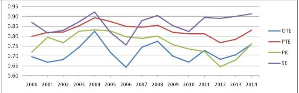 Figure 2: Year-wise Mean Technical Efficiency of Indian ITeS Industry during 2000 to 2014  