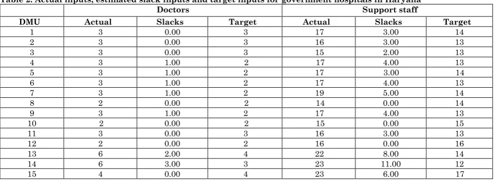 Table 1 shows the technical efficiency scores obtained from both the CCR (Eq.3) and BCC (Eq.4) input-oriented models and scale efficiency scores for public hospitals in Haryana