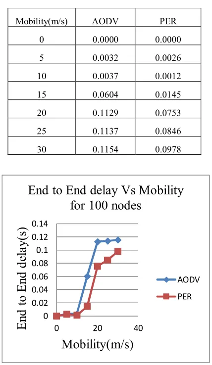 Table 3: End to End delay Vs Mobility 